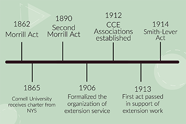 Visual timeline of dates described in page text. 